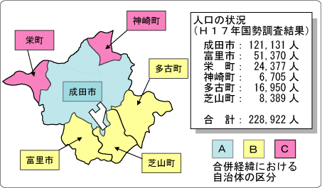 合併経緯における自治体の区分