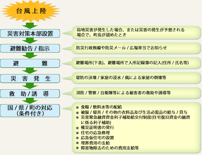 災害による対策の流れ