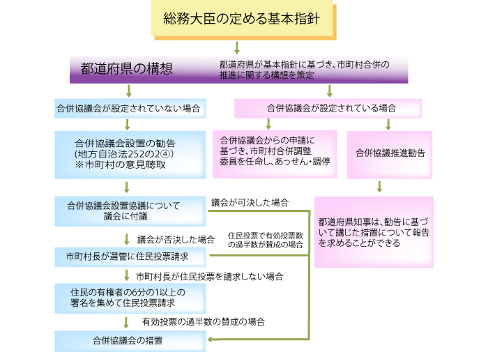 総理大臣の定める基本方針