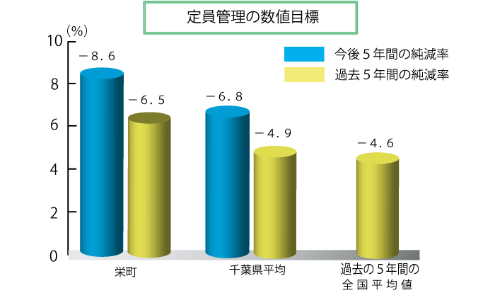 定員管理の数値目標