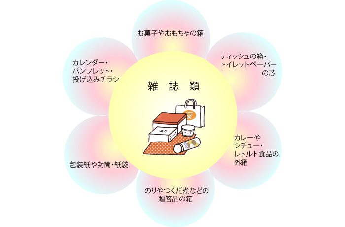 雑誌類の主なもの