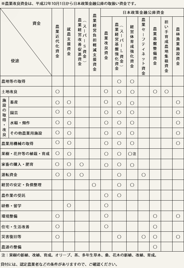 農業関係資金の貸付についてのイラスト