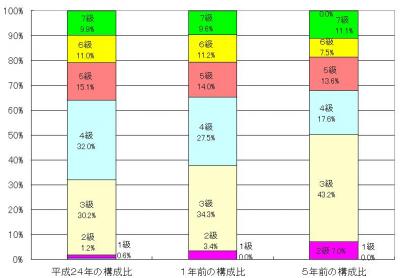 級別グラフ