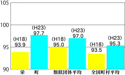 H23　ラスパイレス指数　グラフ