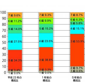 H23　職員構成比　グラフ