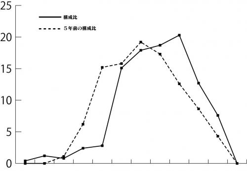 H23 年齢別　折れ線グラフ