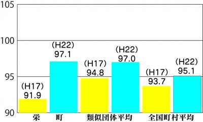 H22　ラスパイレス指数　グラフ