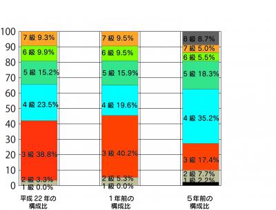 H22　職員構成比　グラフ