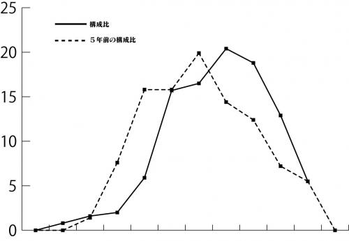 H22　年齢別　折れ線グラフ