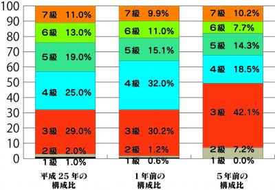 H25　職員構成比　グラフ