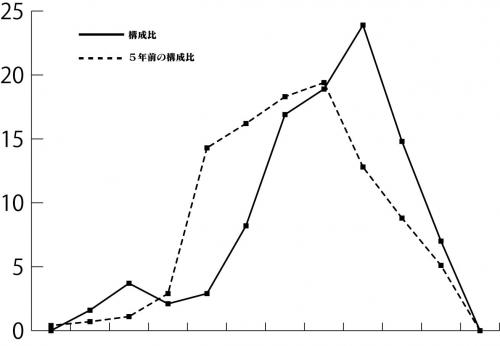 H25　年齢別　折れ線グラフ