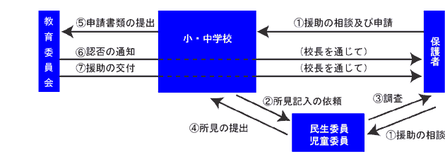 準要保護