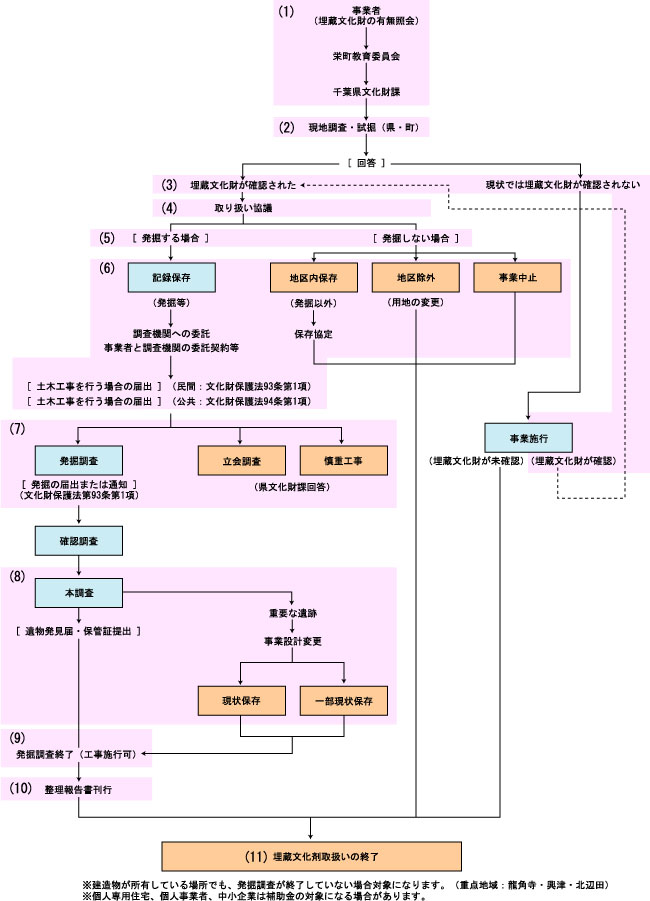 埋蔵文化財の手続き