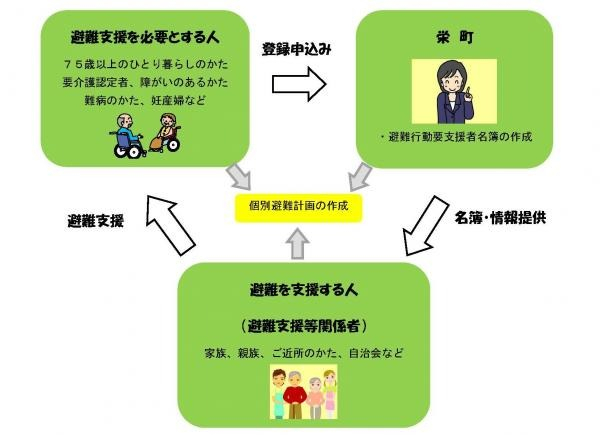 避難行動要支援者登録制度