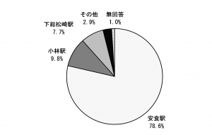 最寄り駅