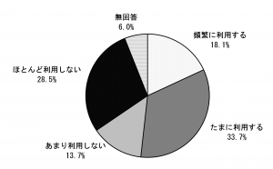 利用頻度