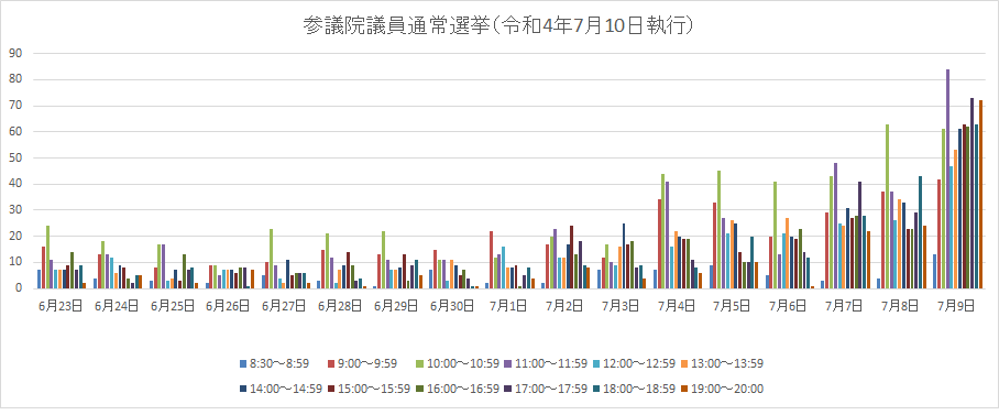 期日前投票状況