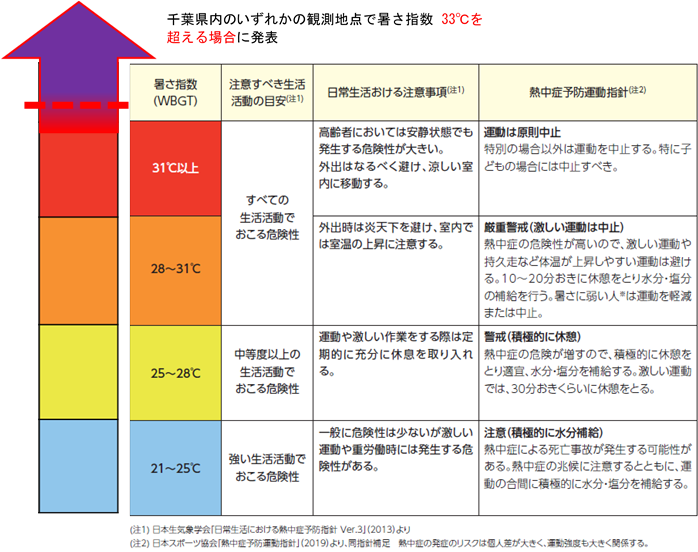 暑さ指数