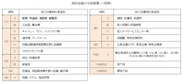 消防法施行令別表第一（抜粋）