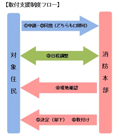 取付支援フロー