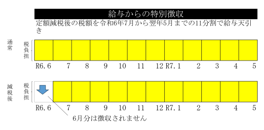 定額減税