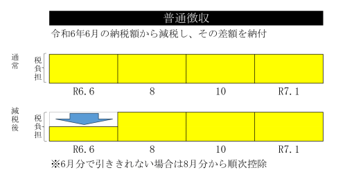 定額減税２