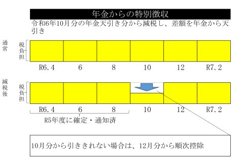 定額減税３