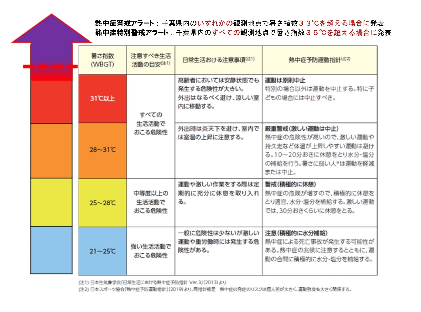 アラート発令基準