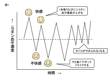 ニコチン依存２