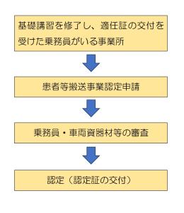 認定の流れ