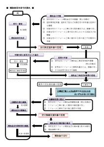 リフォーム流れ