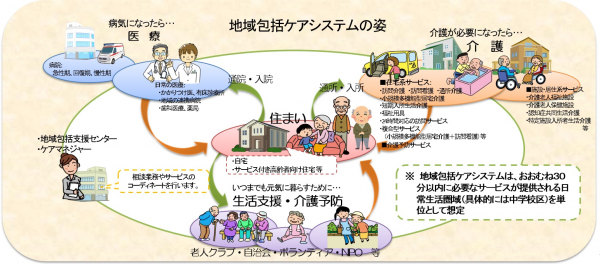 地域包括ケアシステムの姿