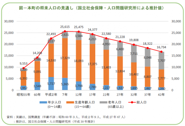 将来人口の見通し