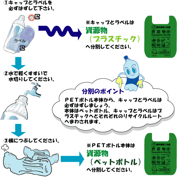 ペットボトル本体とキャップ・ラベルの分別の方法