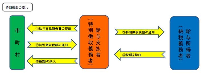 特徴フロー