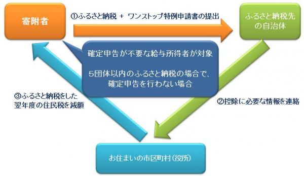 寄附金　ワンストップイメージ