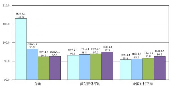 ラスパイレス指数