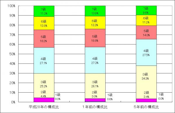 級別職員数