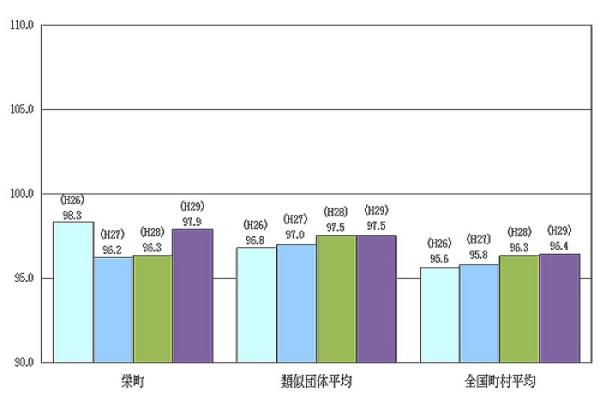 ラスパイレス指数（Ｈ29）